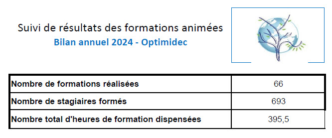 Bilan Autres Formations Optimidec Année 2024