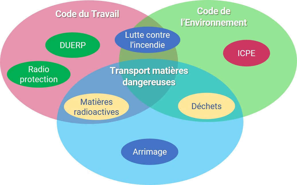 Optimidec Transport de matières dangereuses, notre offre de formation